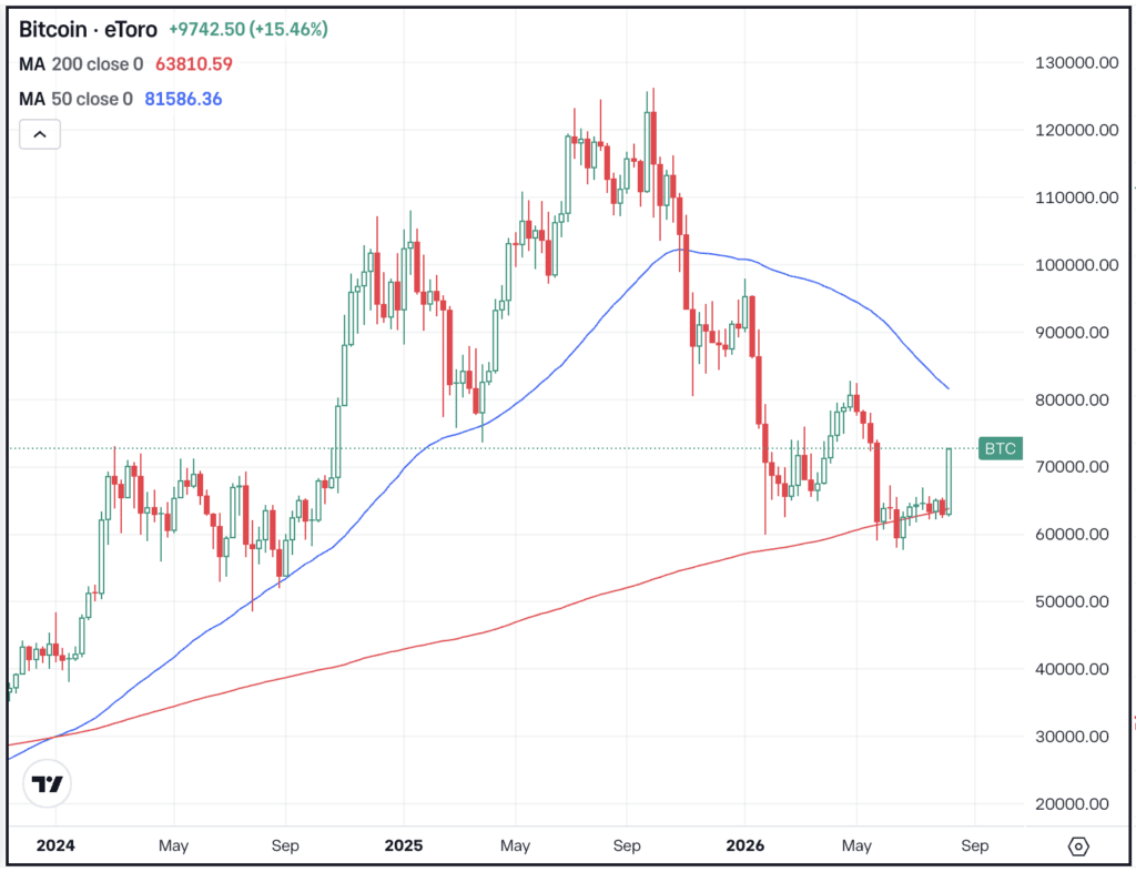 Chart of BTC, for The Daily Breakdown